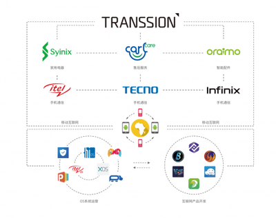 傳音控股 以科技立品牌，2021年一季度凈利潤激增125.93%